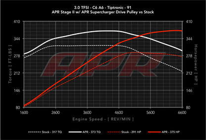 APR - Performance ECU Software - 3.0T EA837 V6 (Simos 8.3)