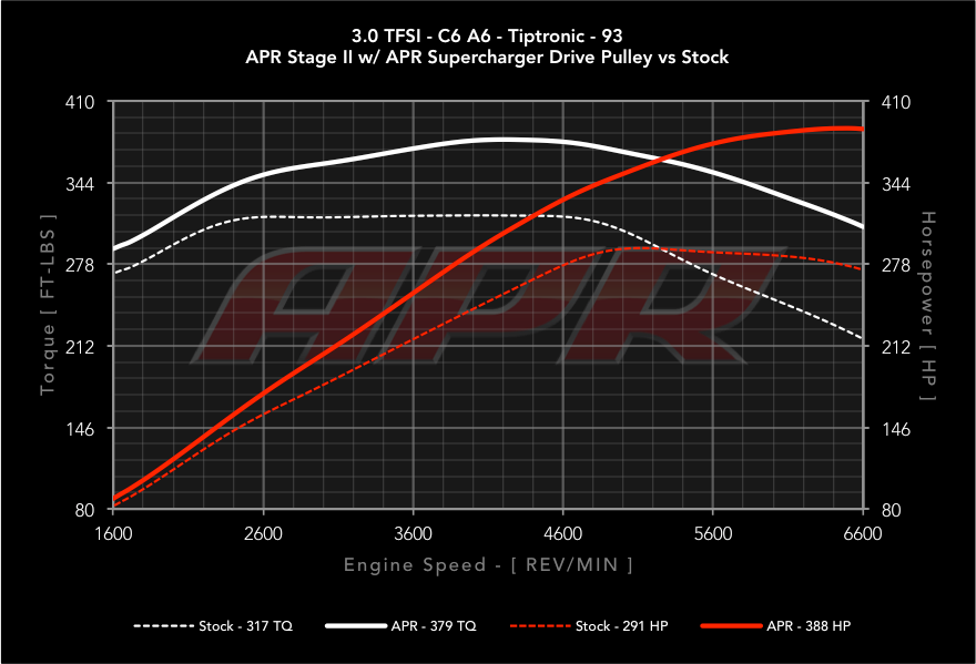 APR - Performance ECU Software - 3.0T EA837 V6 (Simos 8.3)