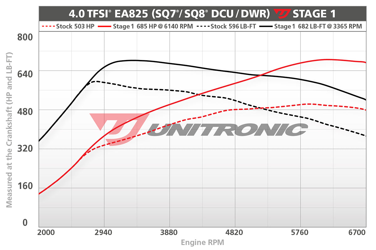 Unitronic Performance ECU Software Audi SQ7/SQ8 4M
