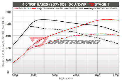 Unitronic Performance ECU Software Audi SQ7/SQ8 4M