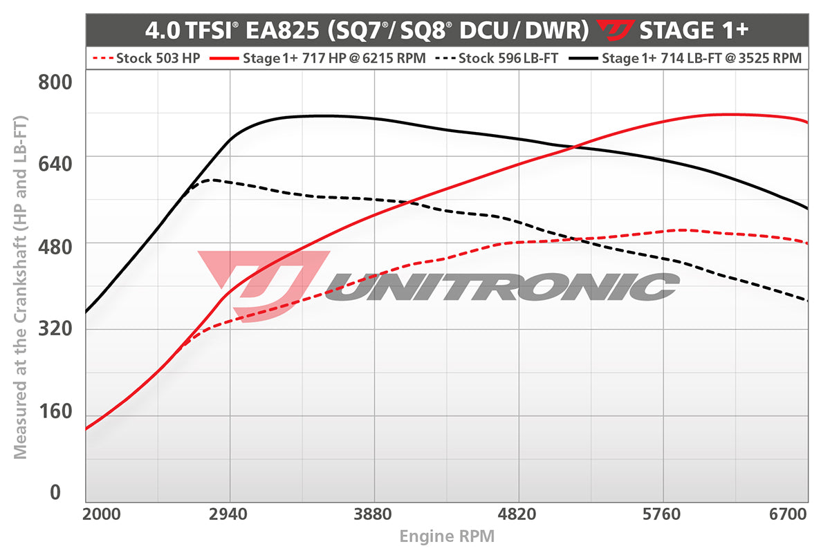 Unitronic Performance ECU Software Audi SQ7/SQ8 4M