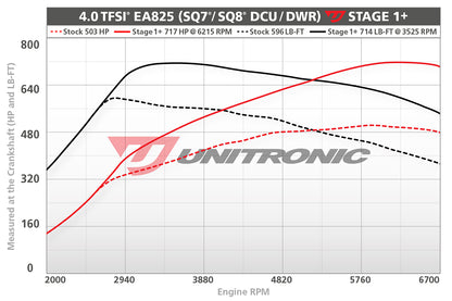 Unitronic Performance ECU Software Audi SQ7/SQ8 4M