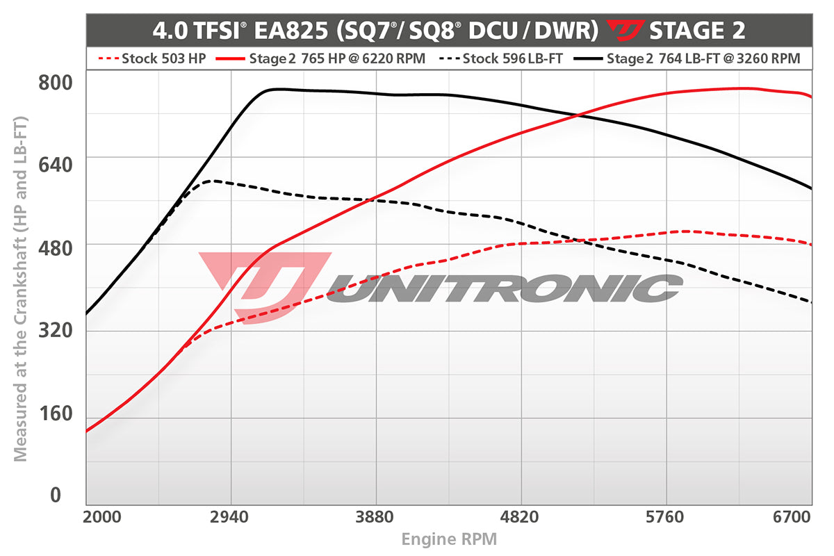 Unitronic Performance ECU Software Audi SQ7/SQ8 4M