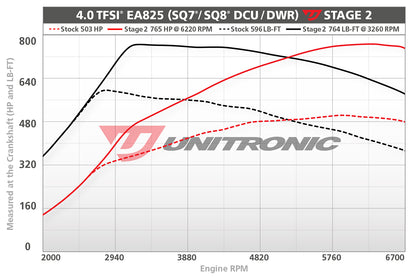 Unitronic Performance ECU Software Audi SQ7/SQ8 4M