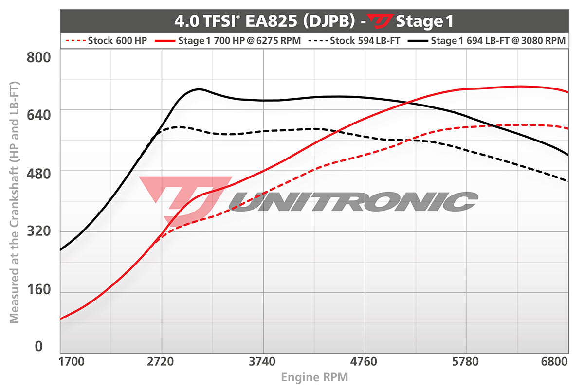 Unitronic Performance ECU Software Audi RS6/RS7/S8 C8/D5