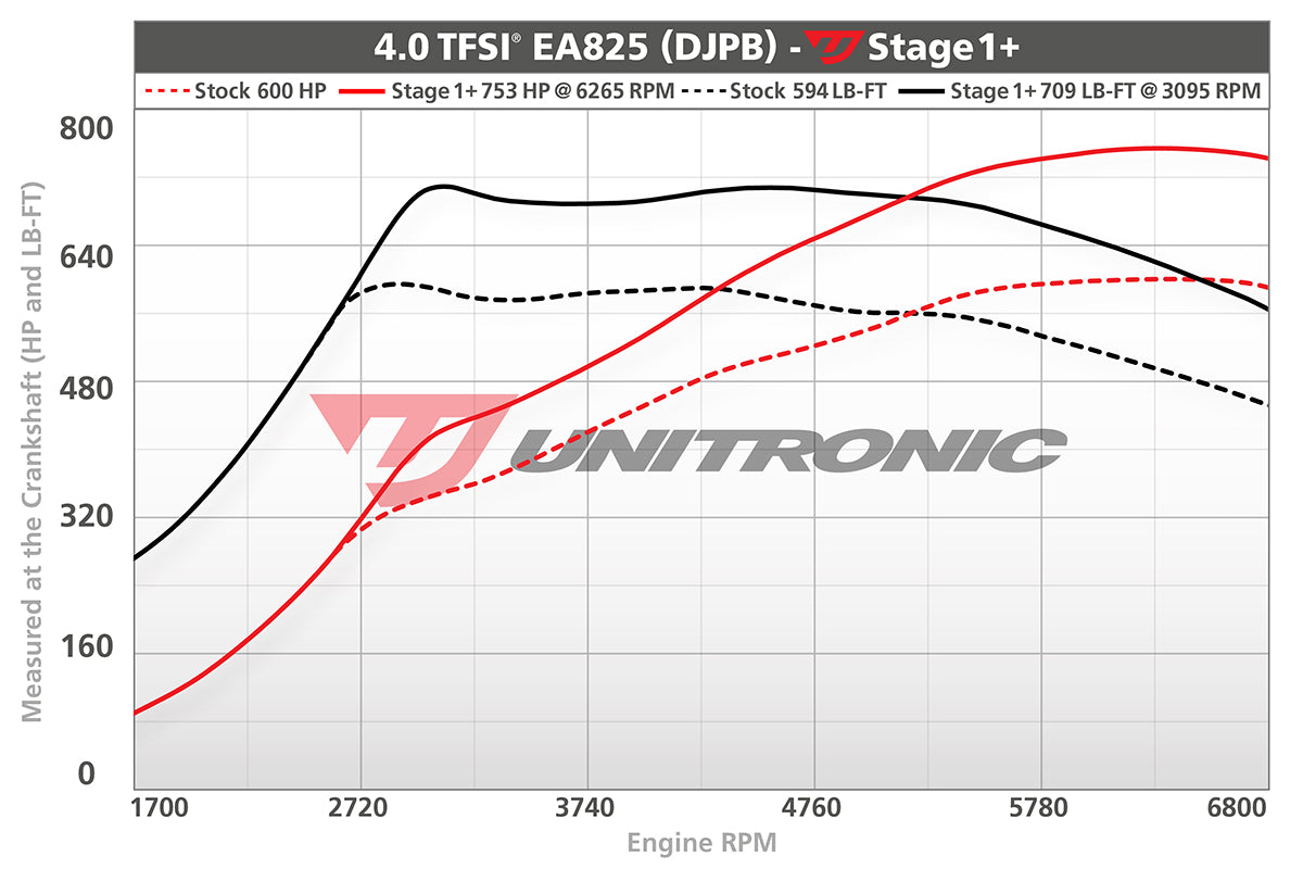 Unitronic Performance ECU Software Audi RSQ8 4M