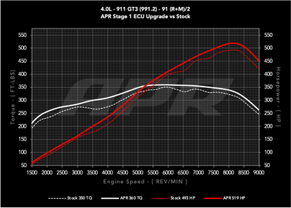 APR - Performance ECU Software - 4.0L GT3 (991.2)