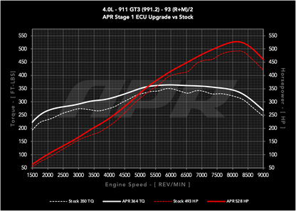 APR - Performance ECU Software - 4.0L GT3 (991.2)