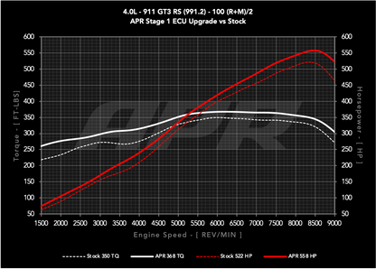 APR - Performance ECU Software - 4.0L GT3 RS (991.2)
