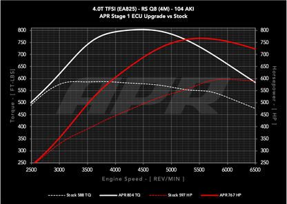 APR - Performance ECU Software - 4.0T EA825 V8 (4M) (RSQ8)