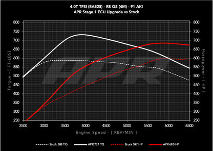 APR - Performance ECU Software - 4.0T EA825 V8 (4M) (RSQ8)