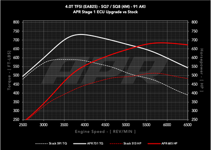 APR - Performance ECU Software -  4.0T EA825 V8 (4M) (SQ7/SQ8)