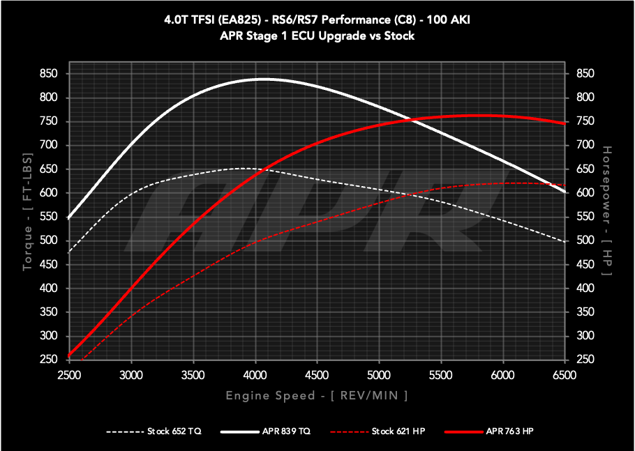 APR - Performance ECU Software - 4.0T EA825 V8 (C8) (RS6/RS7)