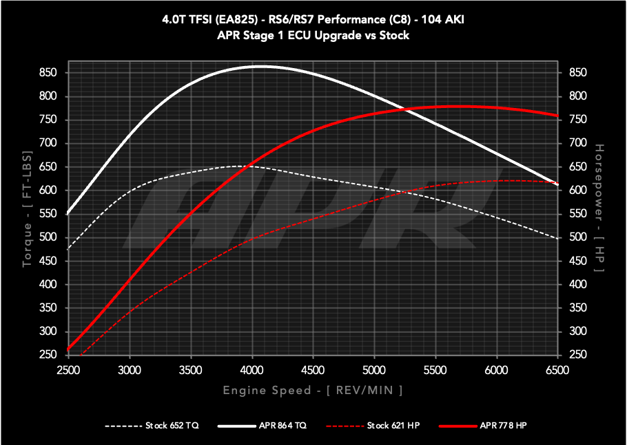 APR - Performance ECU Software - 4.0T EA825 V8 (C8) (RS6/RS7)