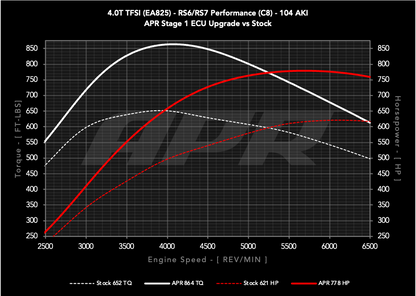 APR - Performance ECU Software - 4.0T EA825 V8 (C8) (RS6/RS7)