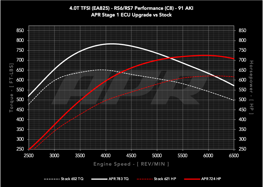 APR - Performance ECU Software - 4.0T EA825 V8 (C8) (RS6/RS7)