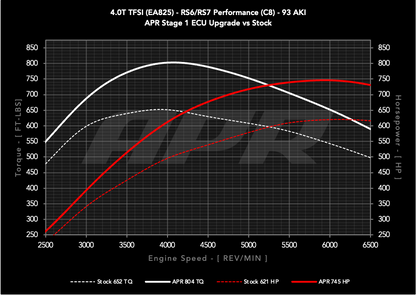 APR - Performance ECU Software - 4.0T EA825 V8 (C8) (RS6/RS7)