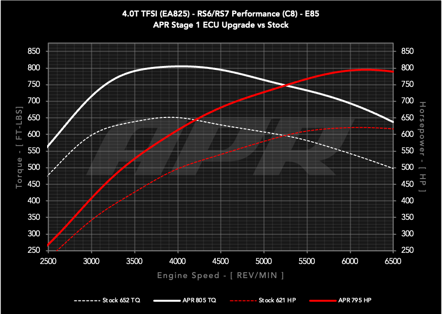 APR - Performance ECU Software - 4.0T EA825 V8 (C8) (RS6/RS7)