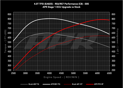 APR - Performance ECU Software - 4.0T EA825 V8 (C8) (RS6/RS7)