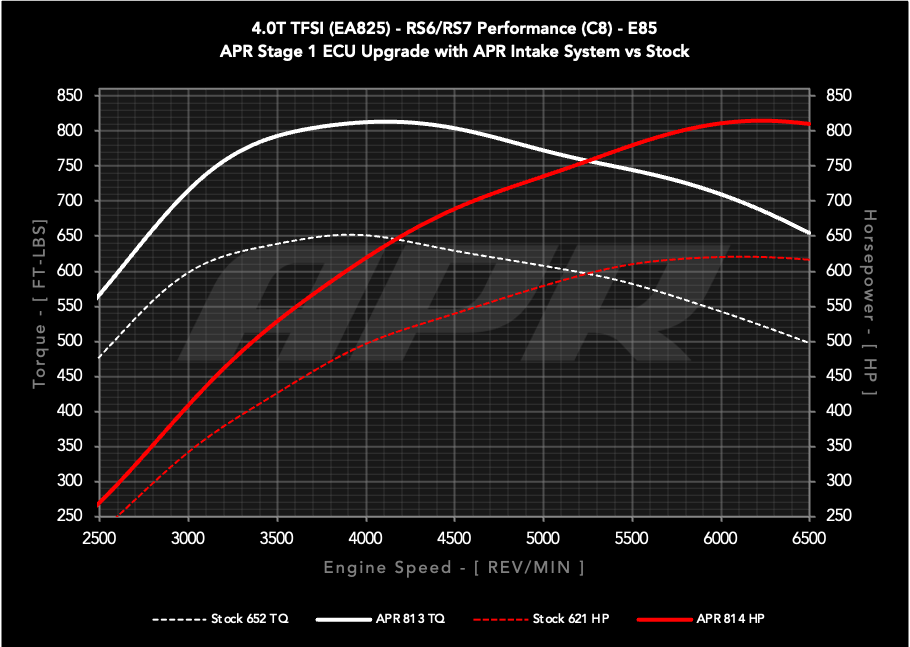 APR - Performance ECU Software - 4.0T EA825 V8 (C8) (RS6/RS7)