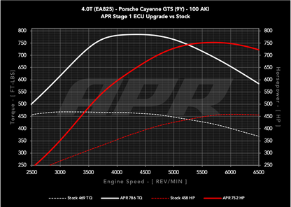 APR - Performance ECU Software -  4.0T EA825 V8 (9Y) (Cayenne GTS)