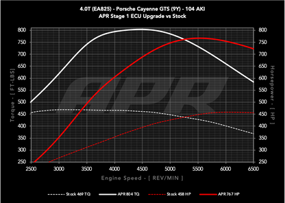 APR - Performance ECU Software -  4.0T EA825 V8 (9Y) (Cayenne GTS)