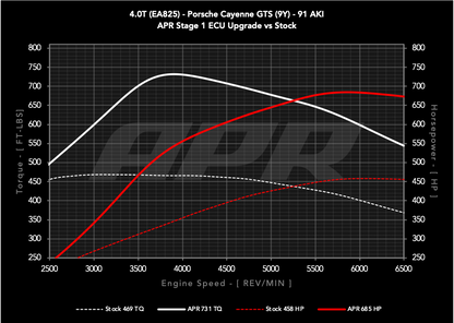 APR - Performance ECU Software -  4.0T EA825 V8 (9Y) (Cayenne GTS)