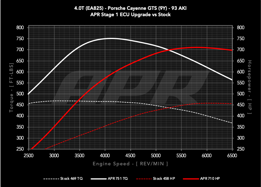 APR - Performance ECU Software -  4.0T EA825 V8 (9Y) (Cayenne GTS)