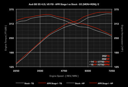 APR - Performance ECU Software - 4.2L EA824 V8 (S5)