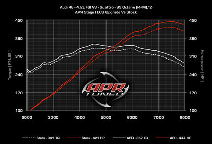 APR - Performance ECU Software - 4.2L EA824 V8 (R8)
