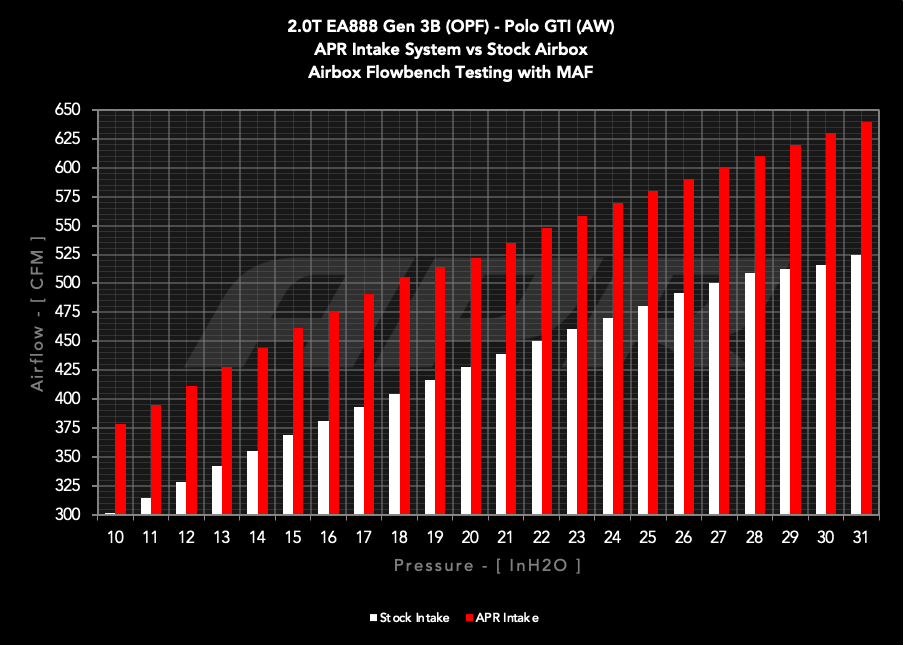 APR Open Intake System - 1.8T/2.0T EA888.3/3B/4/4B - MQB/MQB Evo/MQB Ax