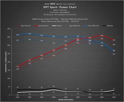 Dinantronics Sport Performance Tuner - 2011-2019 BMW 2/3/4/5/6/7-Series Dinantronics Sport Performance Tuner - 2011-2019 BMW M2/X1/X3/X4/X5/X6/Z4 Dinantronics Sport Performance Tuner - 2011-2019 BMW M2/X1/X3/X4/X5/X6/Z4 N20/N26/N55 Engines