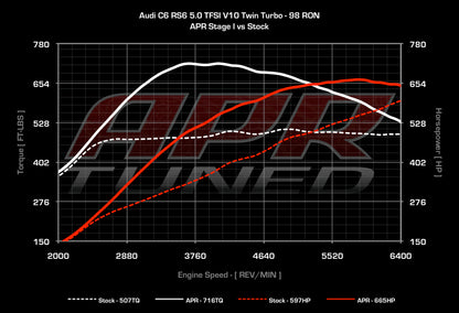 APR - Performance ECU Software - 5.0T EA824 V10 (RS6)