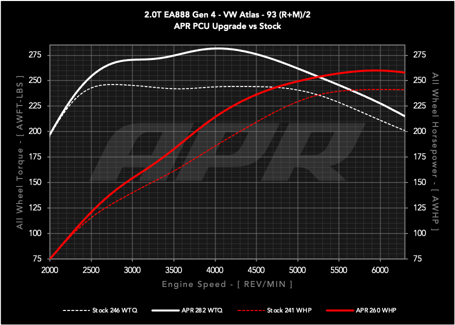 APR Power Control Unit (PCU) - 2.0T EA888.4 LK2 (MK8 GTI/Atlas)