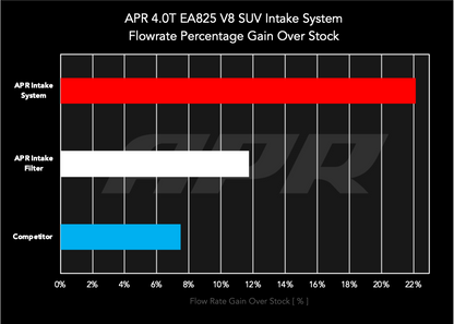 APR Carbon Fiber Intake System - (4M/9Y/SUV) - 4.0T