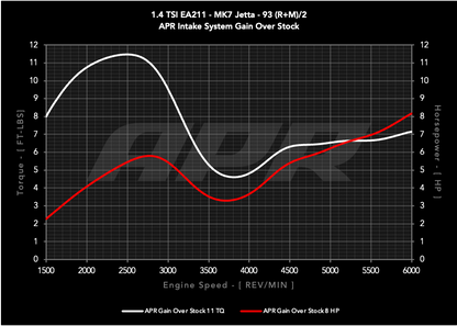 APR Open PEX Intake System - 1.4T EA211 (MQB)