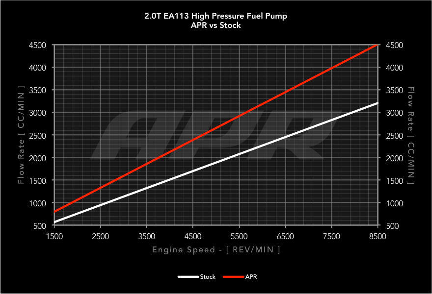 APR High Pressure Fuel Pump - 2.0T EA113