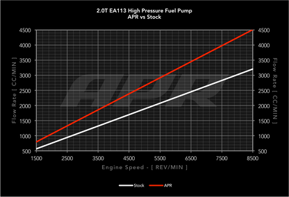 APR High Pressure Fuel Pump - 2.0T EA113