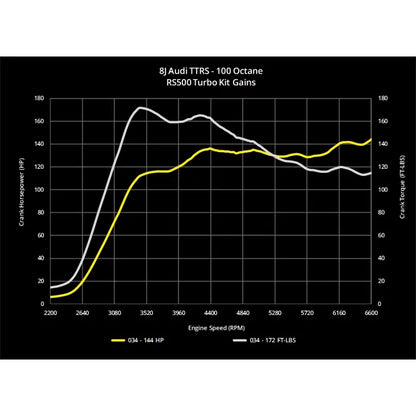 RS500 Turbo Upgrade Kit & Tuning Package for 8J (MkII) Audi TTRS 2.5 TFSI