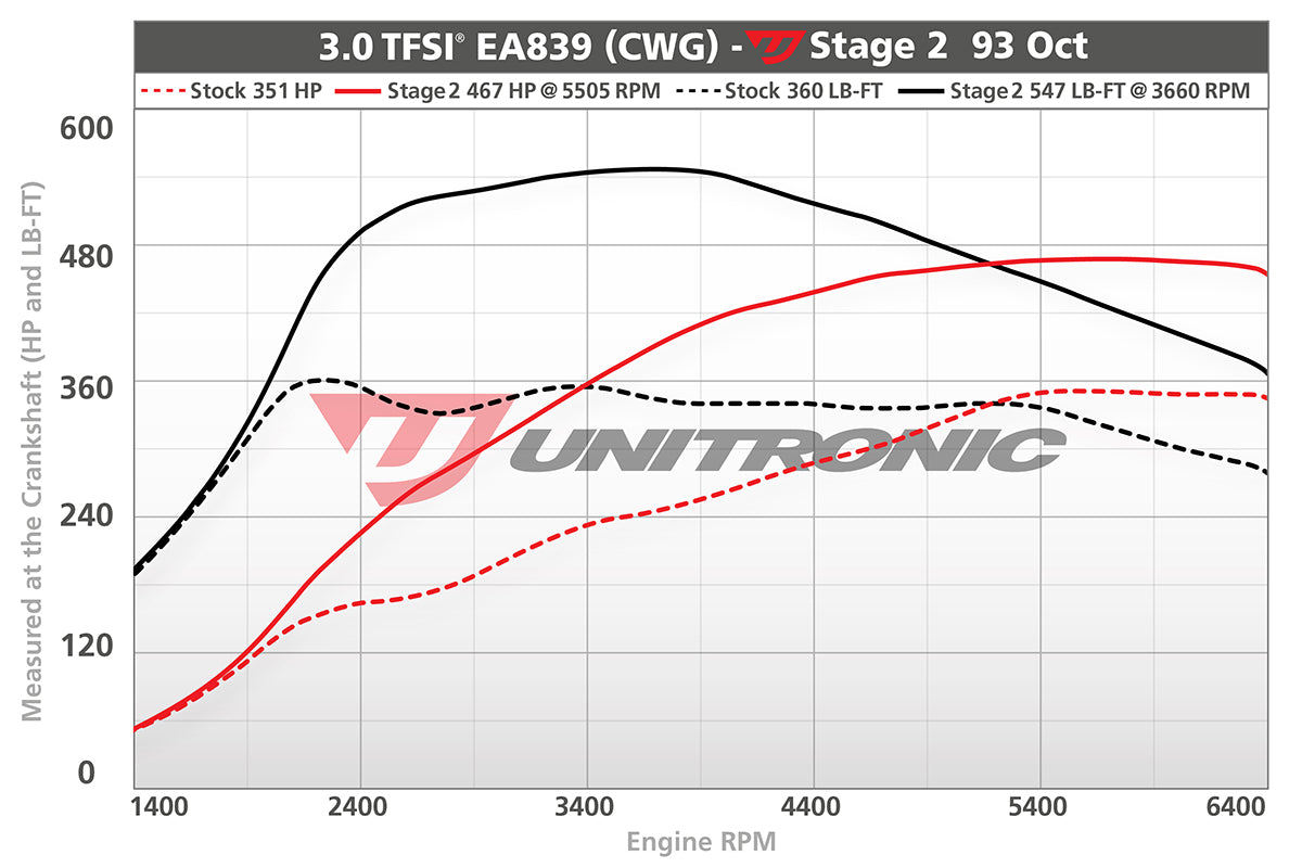 Unitronic Performance ECU + TCU Software Audi S4/S5/SQ5 B9/9.5