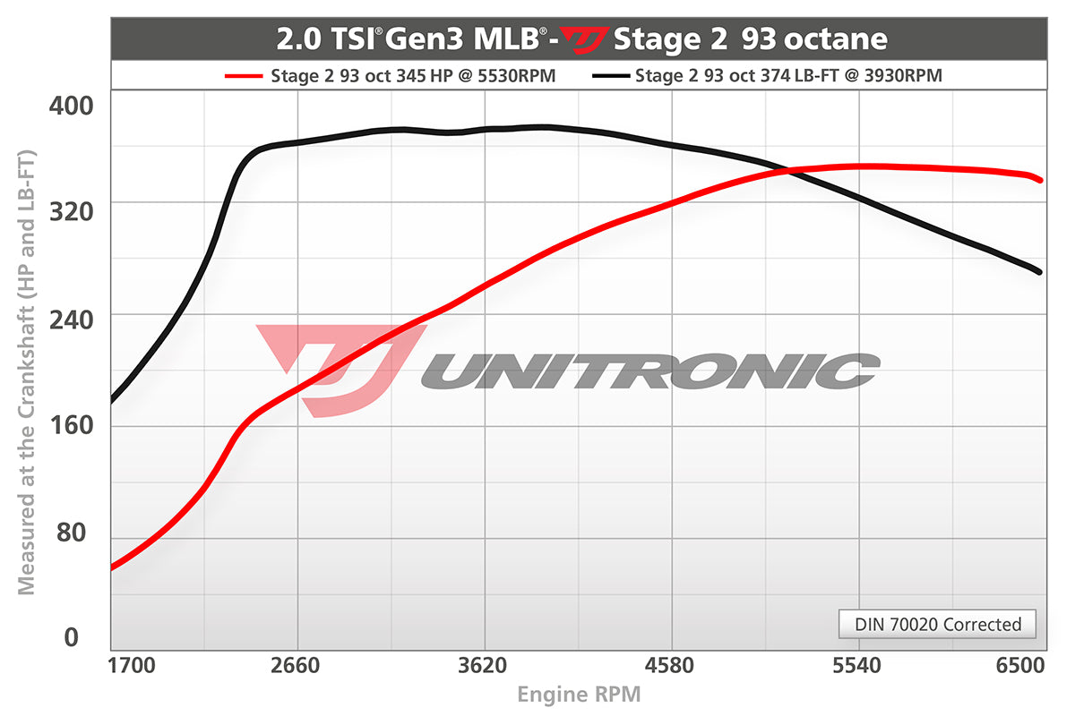 Unitronic Performance ECU Software Audi A4/A5/Q5 B9