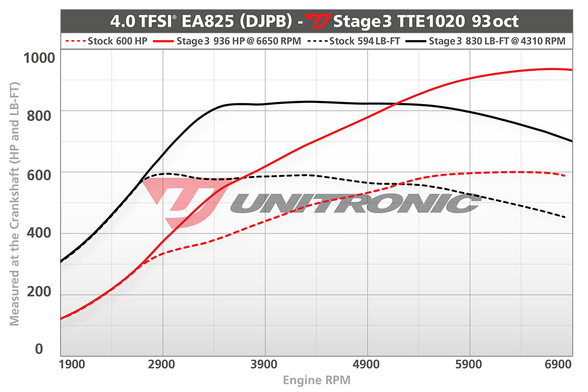 Unitronic Performance ECU Software Audi RS6/RS7/S8 C8/D5