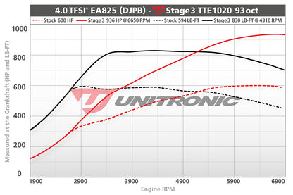 Unitronic Performance ECU Software Audi RS6/RS7/S8 C8/D5