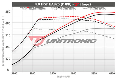 Unitronic Performance ECU Software Audi RSQ8 4M
