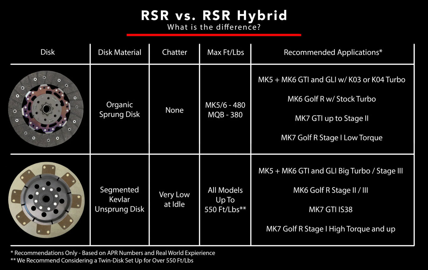 HS Tuning | RSR Performance Clutch Kit – GTI/GLI (MK5/6)