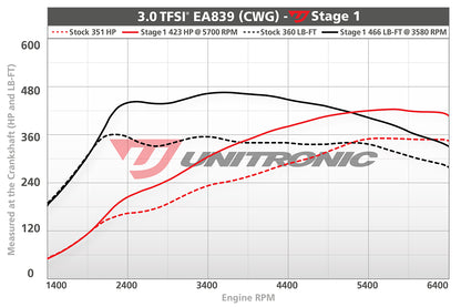 Unitronic Performance ECU Software Audi A6/A7/A8 C8/D5