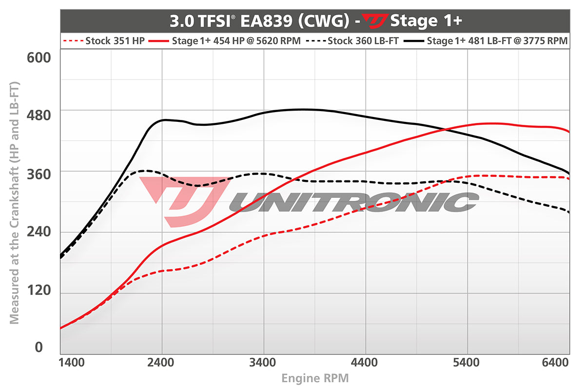Unitronic Performance ECU Software Audi A6/A7/A8 C8/D5