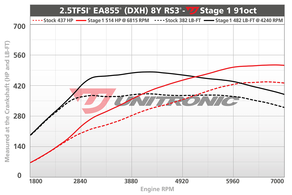 Unitronic Performance ECU Software Audi RS3 8Y