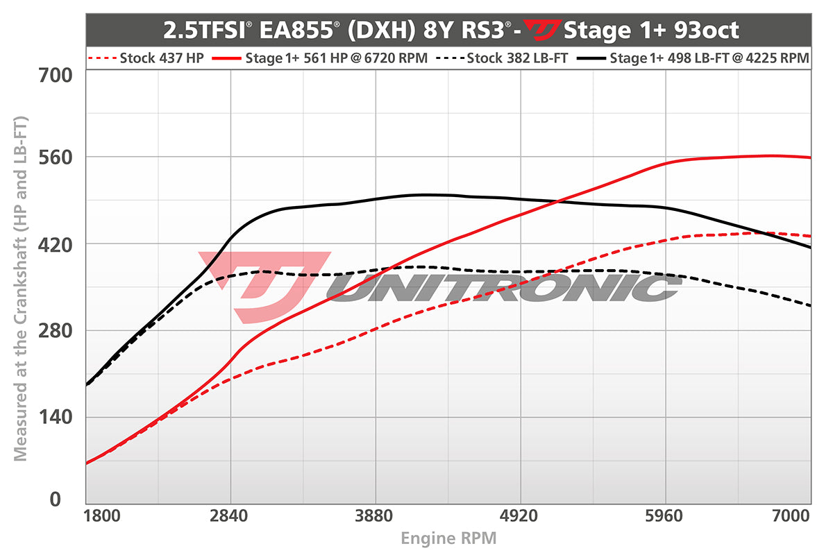 Unitronic Performance ECU Software Audi RS3 8Y