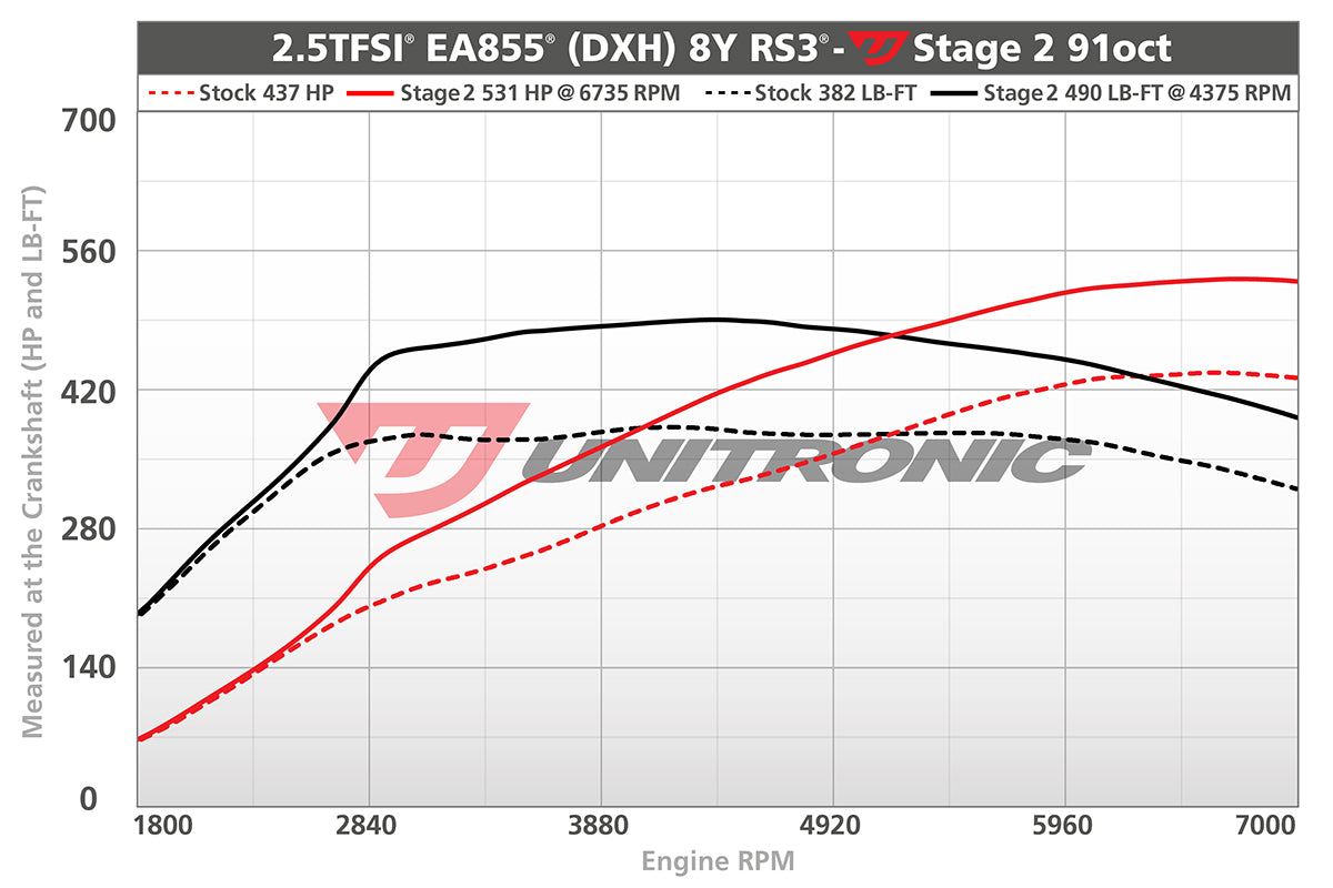 Unitronic Performance ECU Software Audi RS3 8Y